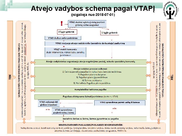 Atvejo vadybos schema pagal VTAPĮ (įsigalioja nuo 2018 -07 -01) 