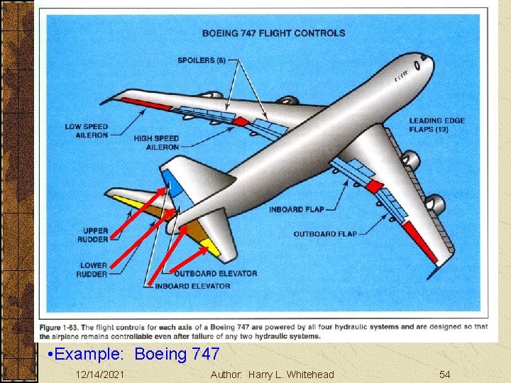 Basic Aerodynamics Large Aircraft Controls III. Basic Aerodynamics A. The Atmosphere B. Physics C.