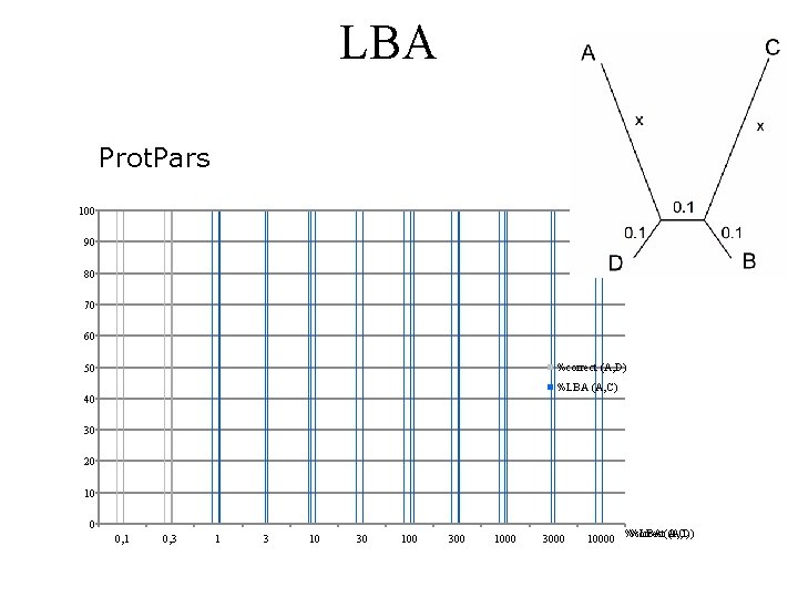 LBA Prot. Pars 100 90 80 70 60 %correct (A, D) 50 %LBA (A,