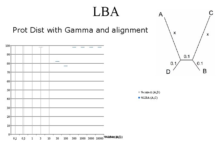 LBA Prot Dist with Gamma and alignment 100 90 80 70 60 50 %correct