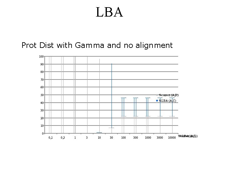 LBA Prot Dist with Gamma and no alignment 100 90 80 70 60 50