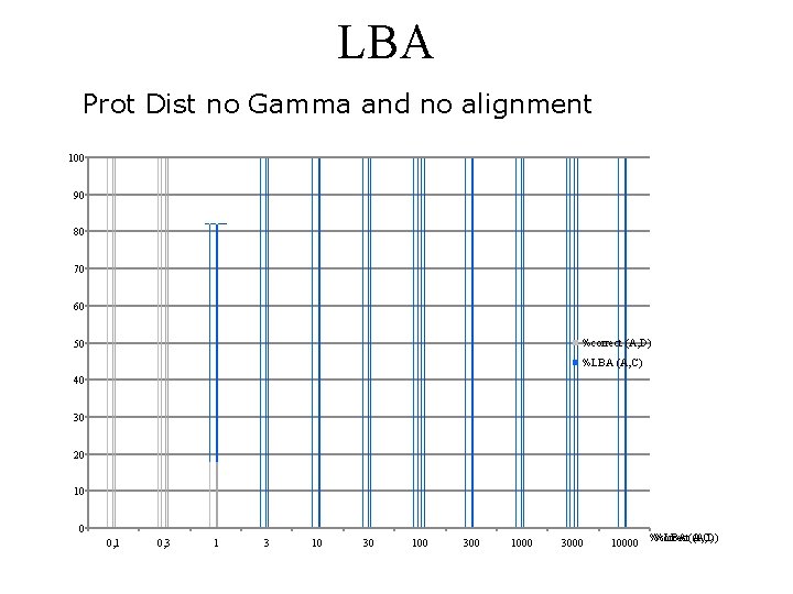 LBA Prot Dist no Gamma and no alignment 100 90 80 70 60 %correct