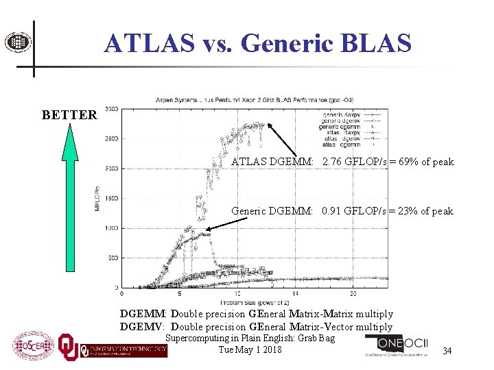 ATLAS vs. Generic BLAS BETTER ATLAS DGEMM: 2. 76 GFLOP/s = 69% of peak