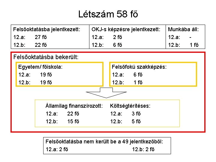 Létszám 58 fő Felsőoktatásba jelentkezett: 12. a: 27 fő 12. b: 22 fő OKJ-s