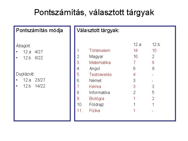 Pontszámítás, választott tárgyak Pontszámítás módja Átlagolt: • 12. a 4/27 • 12. b 8/22