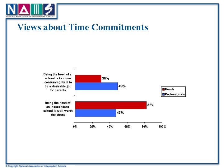 Views about Time Commitments 