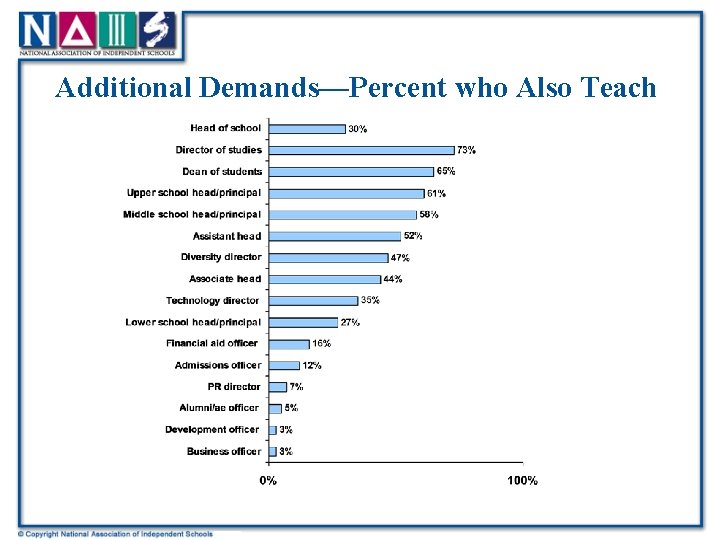 Additional Demands—Percent who Also Teach 