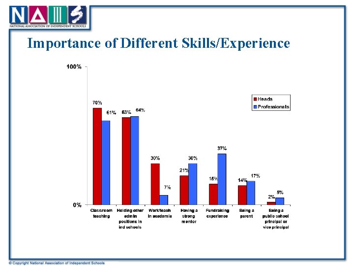 Importance of Different Skills/Experience 