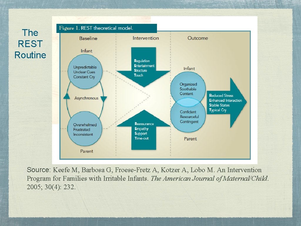 The REST Routine Source: Keefe M, Barbosa G, Froese-Fretz A, Kotzer A, Lobo M.