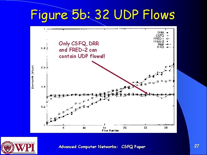 Figure 5 b: 32 UDP Flows Only CSFQ, DRR and FRED-2 can contain UDP