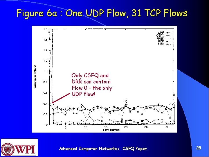 Figure 6 a : One UDP Flow, 31 TCP Flows Only CSFQ and DRR