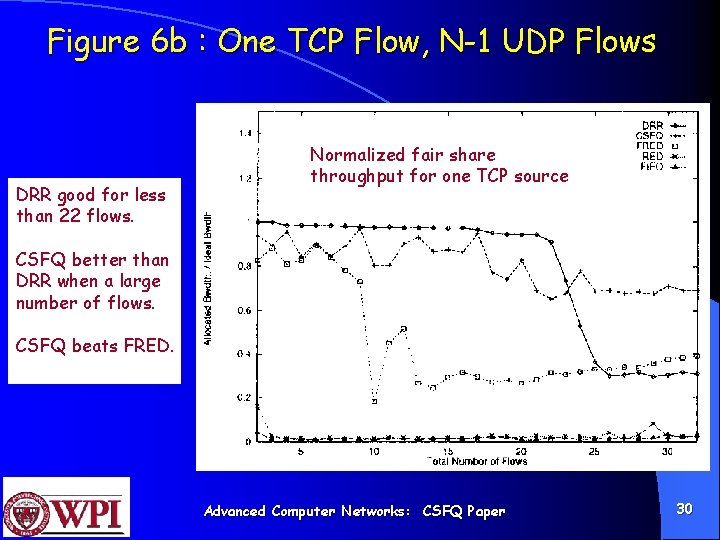 Figure 6 b : One TCP Flow, N-1 UDP Flows DRR good for less