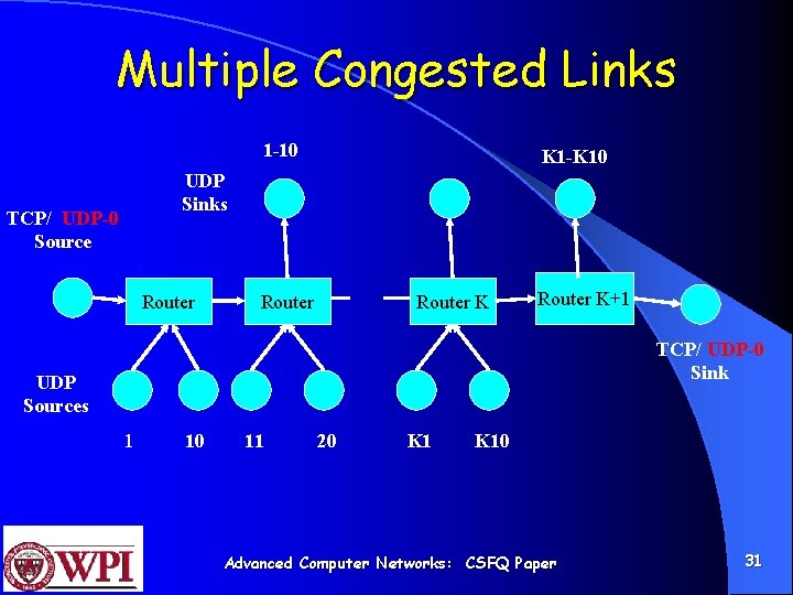 Multiple Congested Links 1 -10 K 1 -K 10 UDP Sinks TCP/ UDP-0 Source