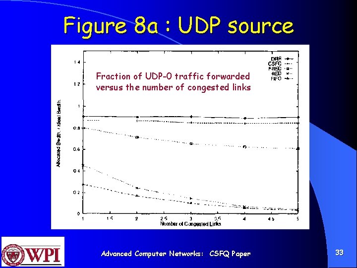 Figure 8 a : UDP source Fraction of UDP-0 traffic forwarded versus the number