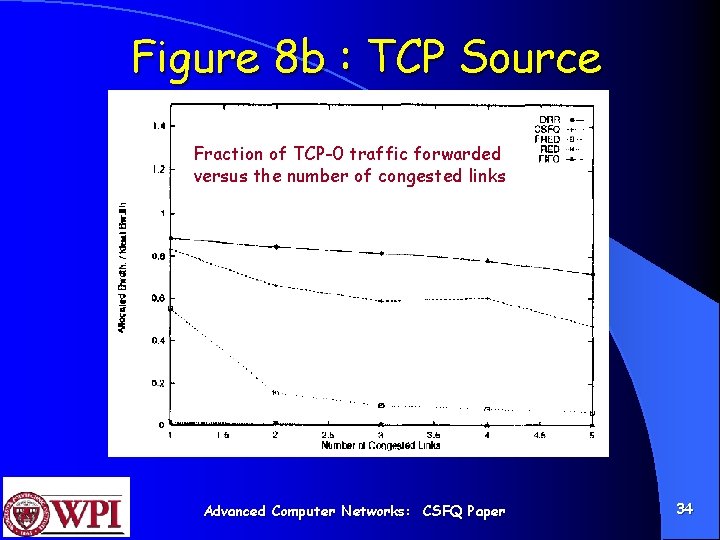 Figure 8 b : TCP Source Fraction of TCP-0 traffic forwarded versus the number