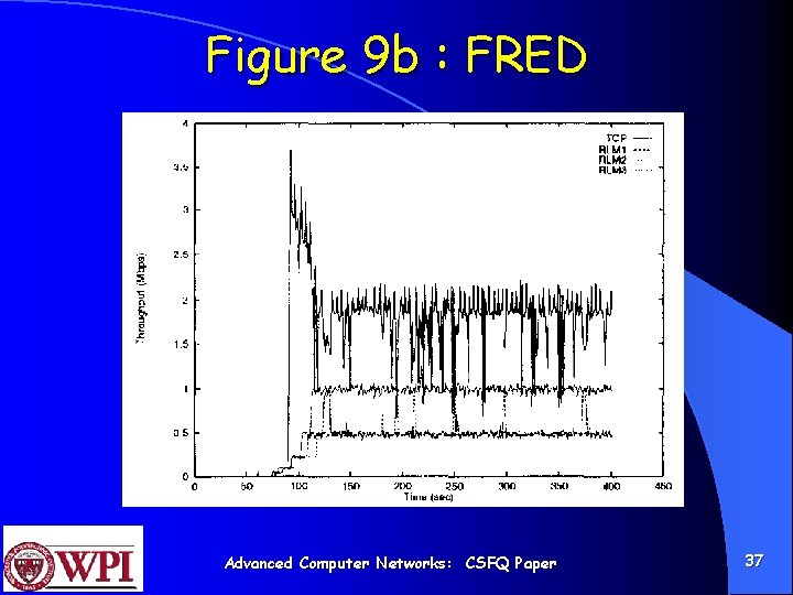 Figure 9 b : FRED Advanced Computer Networks: CSFQ Paper 37 