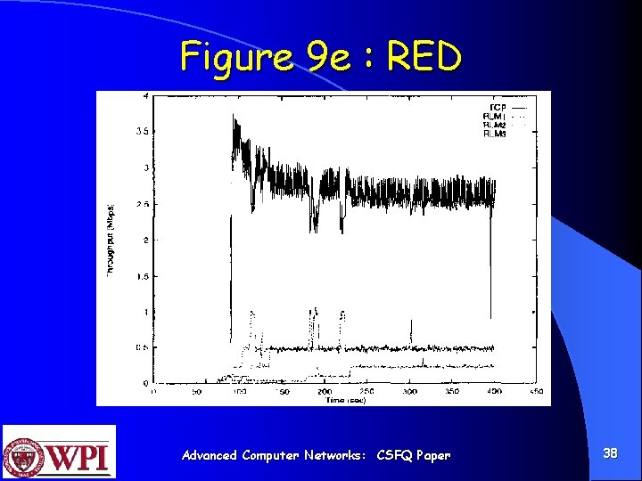 Figure 9 e : RED Advanced Computer Networks: CSFQ Paper 38 