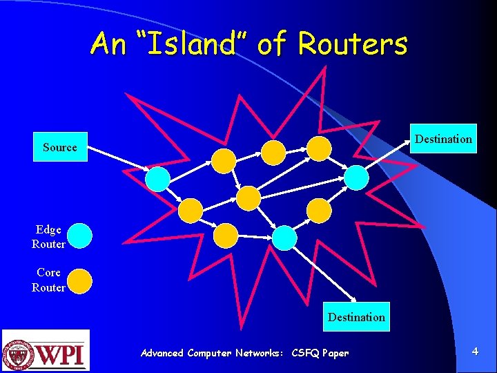 An “Island” of Routers Destination Source Edge Router Core Router Destination Advanced Computer Networks:
