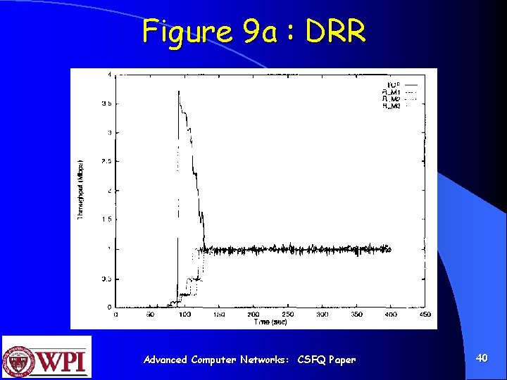 Figure 9 a : DRR Advanced Computer Networks: CSFQ Paper 40 
