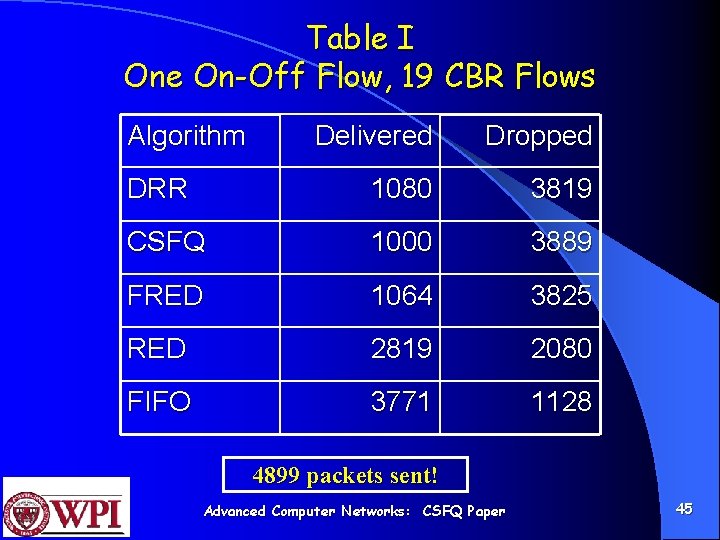 Table I One On-Off Flow, 19 CBR Flows Algorithm Delivered Dropped DRR 1080 3819