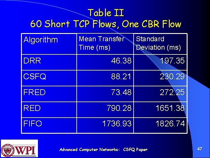 Table II 60 Short TCP Flows, One CBR Flow Algorithm Mean Transfer Time (ms)