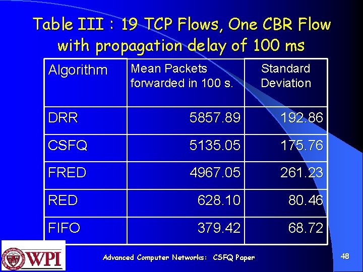 Table III : 19 TCP Flows, One CBR Flow with propagation delay of 100