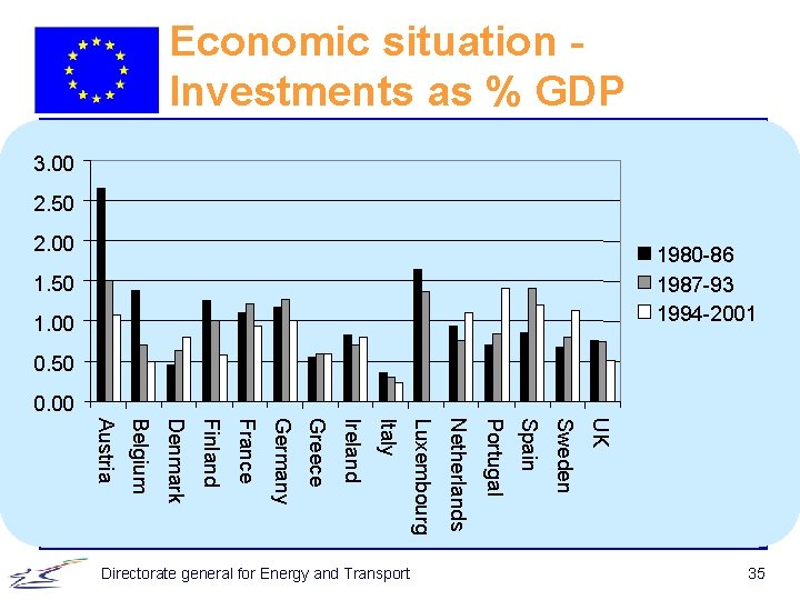Economic situation Investments as % GDP 3. 00 2. 50 2. 00 1980 -86