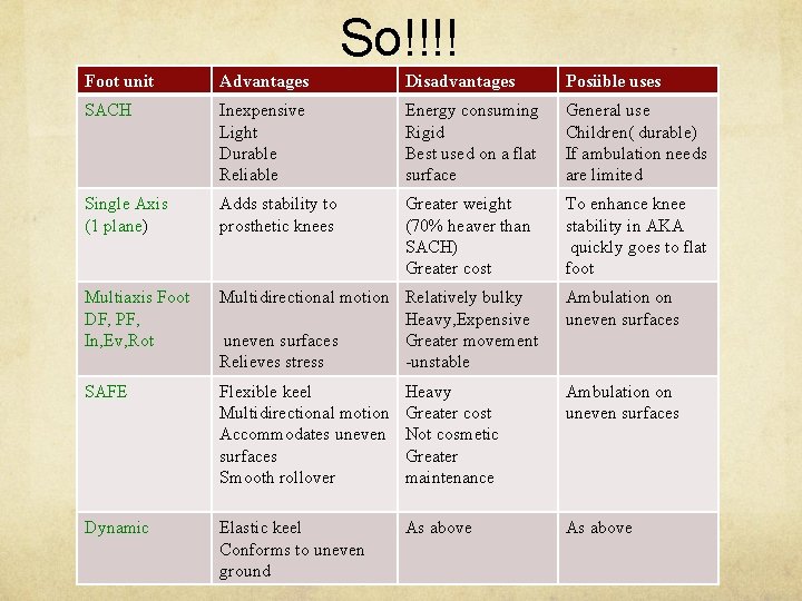 So!!!! Foot unit Advantages Disadvantages Posiible uses SACH Inexpensive Light Durable Reliable Energy consuming