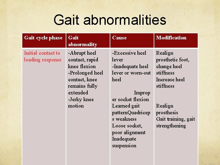 Gait abnormalities Gait cycle phase Gait abnormality Cause Modification Initial contact to loading response
