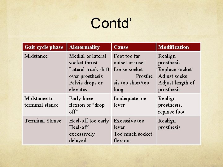 Contd’ Gait cycle phase Abnormality Cause Modification Midstance Medial or lateral socket thrust Lateral