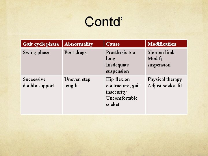 Contd’ Gait cycle phase Abnormality Cause Modification Swing phase Foot drags Prosthesis too long