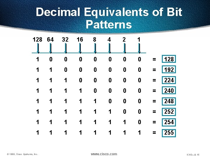 Decimal Equivalents of Bit Patterns 128 64 32 16 8 4 2 1 1