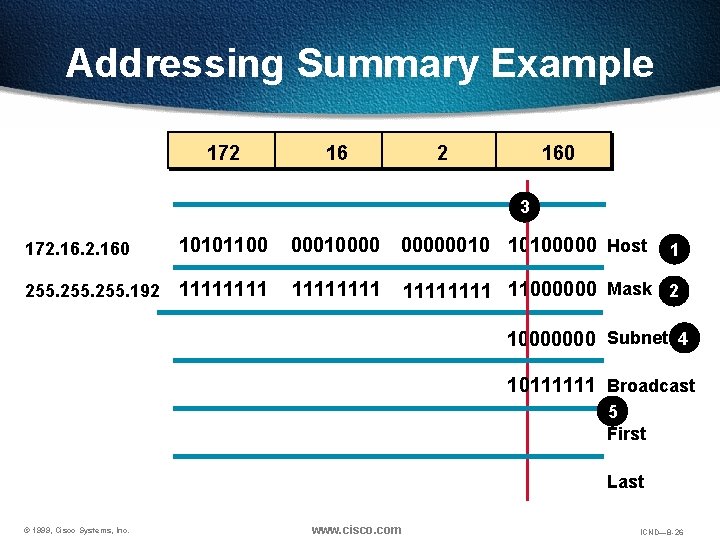 Addressing Summary Example 172 160 3 172. 160 10101100 000100000010 10100000 Host 255. 192