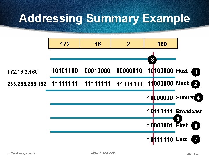 Addressing Summary Example 172 160 3 172. 160 10101100 000100000010 10100000 Host 255. 192