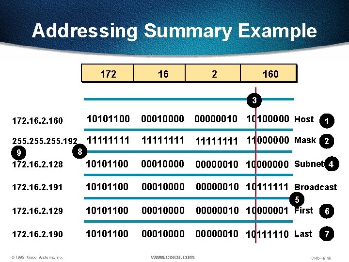 Addressing Summary Example 172 160 3 10101100 000100000010 10100000 Host 255. 192 1111 8