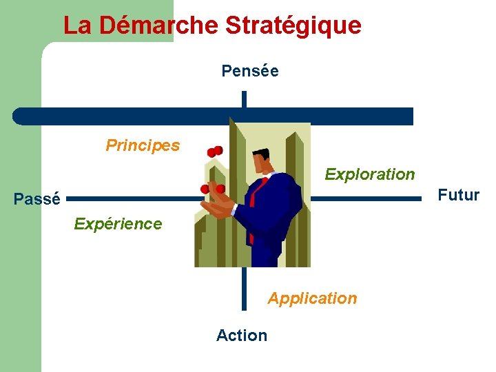 La Démarche Stratégique Pensée Principes Exploration Futur Passé Expérience Application Action 