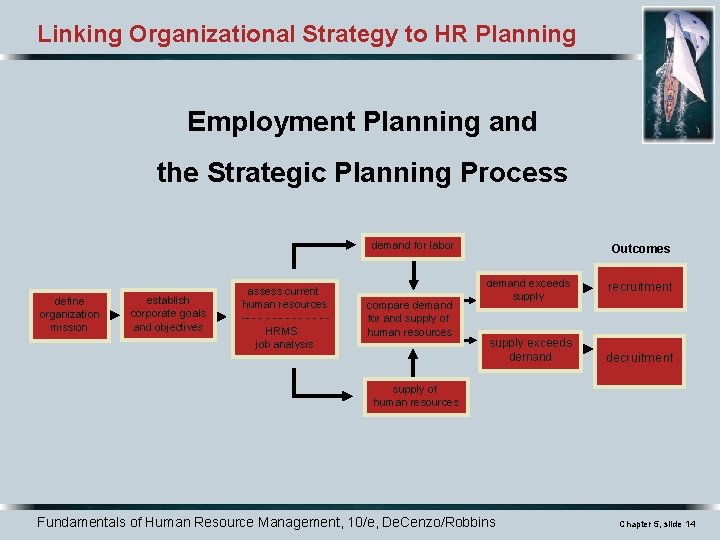 Linking Organizational Strategy to HR Planning Employment Planning and the Strategic Planning Process demand