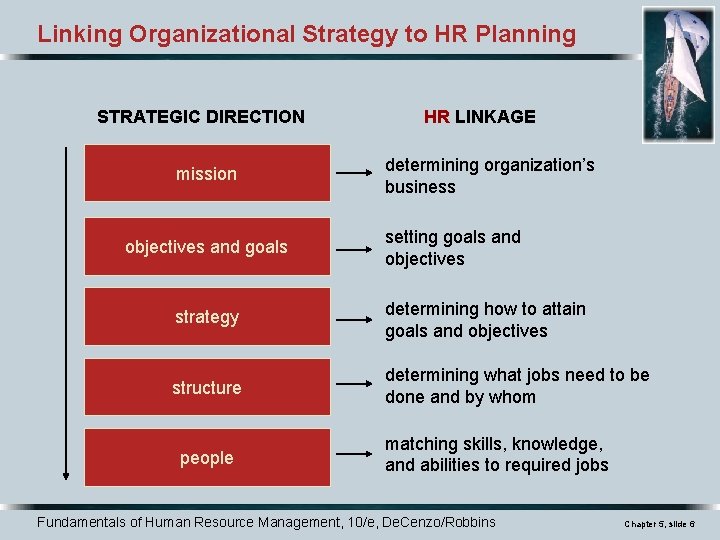 Linking Organizational Strategy to HR Planning STRATEGIC DIRECTION mission objectives and goals HR LINKAGE