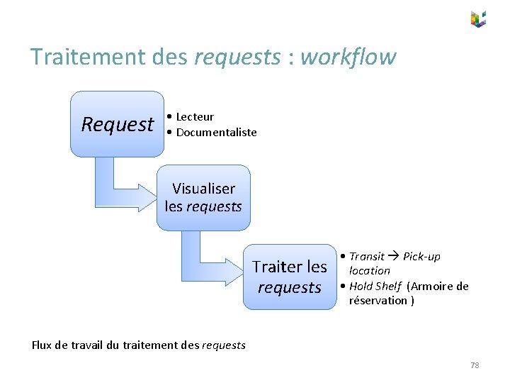Traitement des requests : workflow Request • Lecteur • Documentaliste Visualiser les requests Traiter