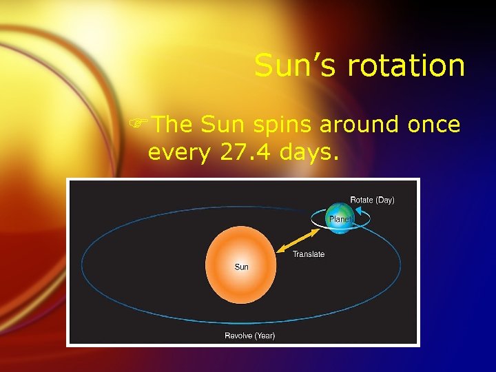 Sun’s rotation FThe Sun spins around once every 27. 4 days. 