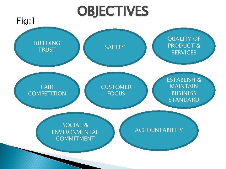 OBJECTIVES Fig: 1 BUILDING TRUST FAIR COMPETITION SOCIAL & ENVIRONMENTAL COMMITMENT SAFTEY QUALITY OF
