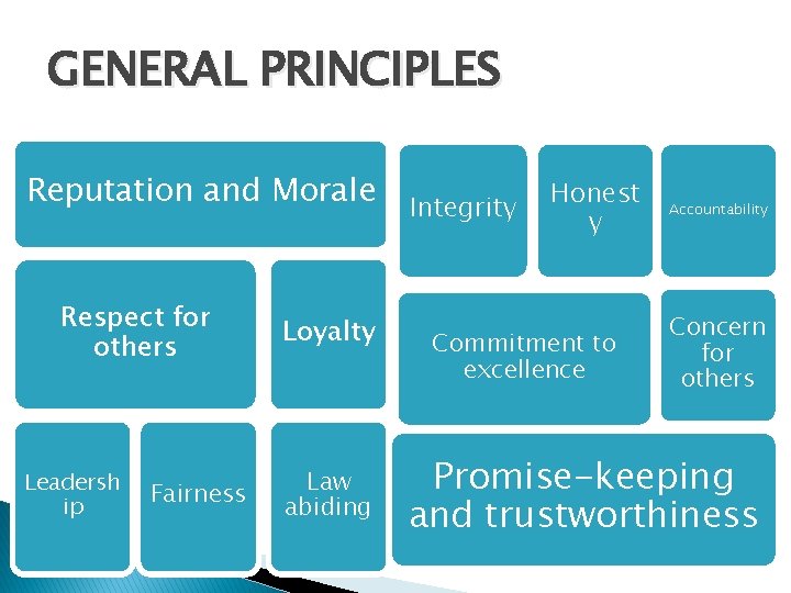 GENERAL PRINCIPLES Reputation and Morale Respect for others Leadersh ip Fairness Loyalty Law abiding