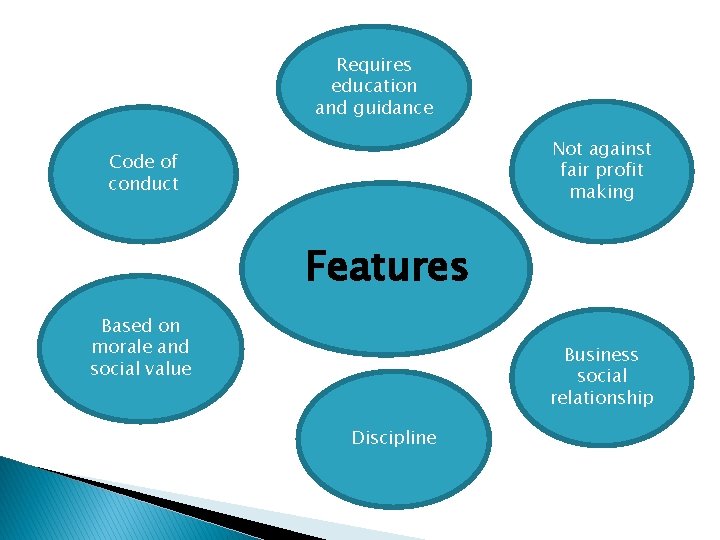Requires education and guidance Not against fair profit making Code of conduct Features Based