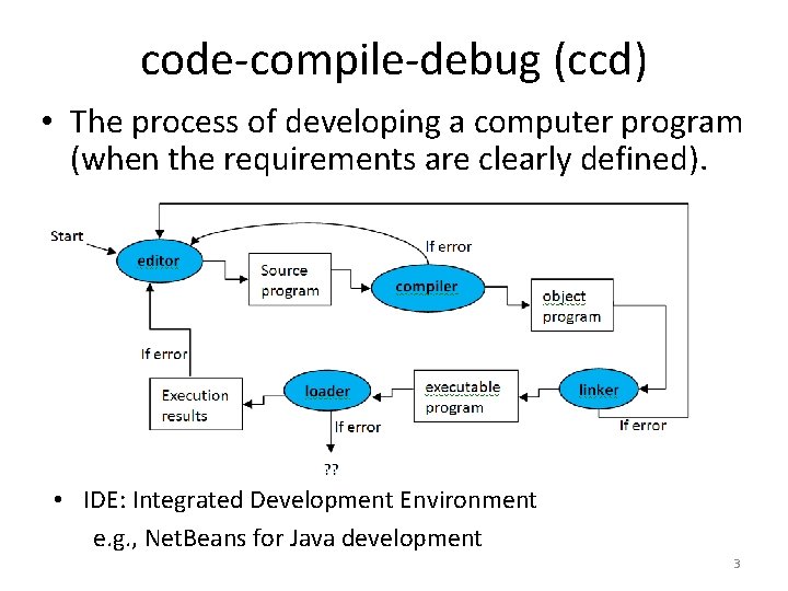 code-compile-debug (ccd) • The process of developing a computer program (when the requirements are