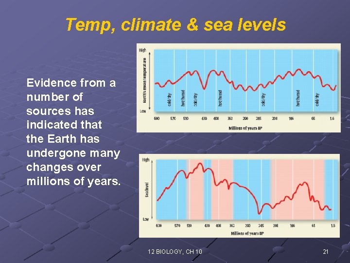 Temp, climate & sea levels Evidence from a number of sources has indicated that