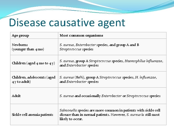 Disease causative agent Age group Most common organisms Newborns (younger than 4 mo) S.