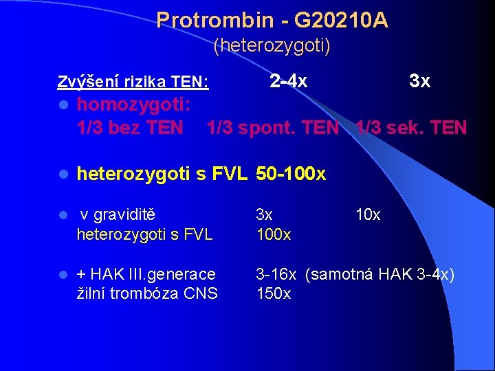 Protrombin - G 20210 A (heterozygoti) Zvýšení rizika TEN: l homozygoti: 1/3 bez TEN