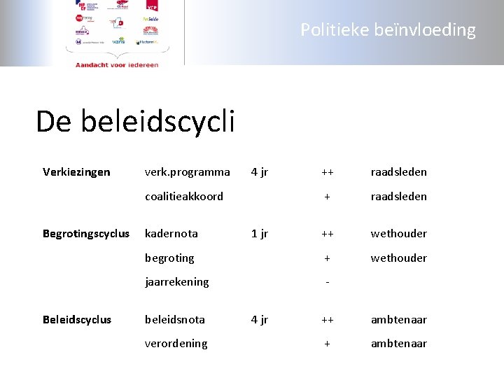 Politieke beïnvloeding De beleidscycli Cyclus resultaat per. Verkiezingen verk. programma 4 jr Beleidscyclus wie