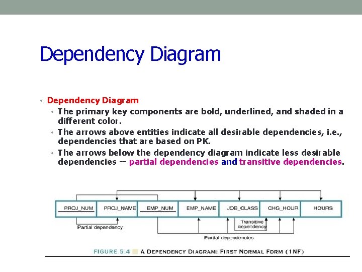 Dependency Diagram • The primary key components are bold, underlined, and shaded in a Dependency Diagram • The primary key components are bold, underlined, and shaded in a