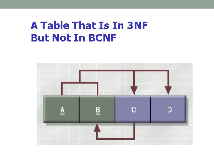 A Table That Is In 3 NF But Not In BCNF A Table That Is In 3 NF But Not In BCNF
